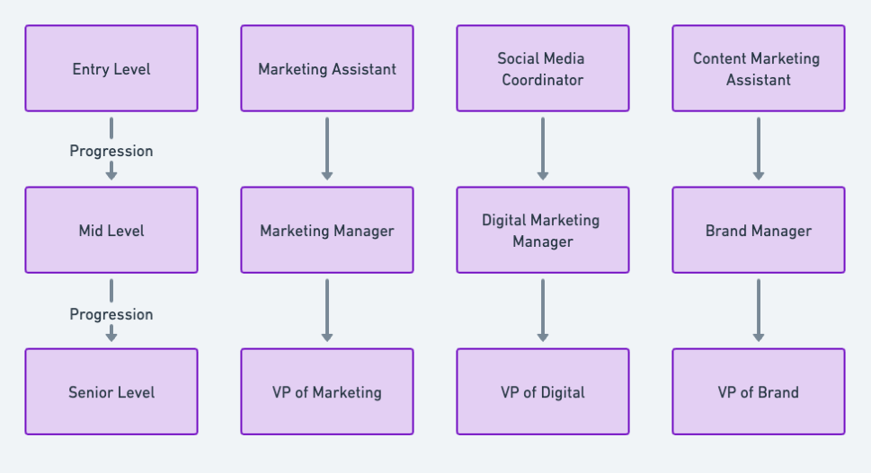 marketing title hierarchy example