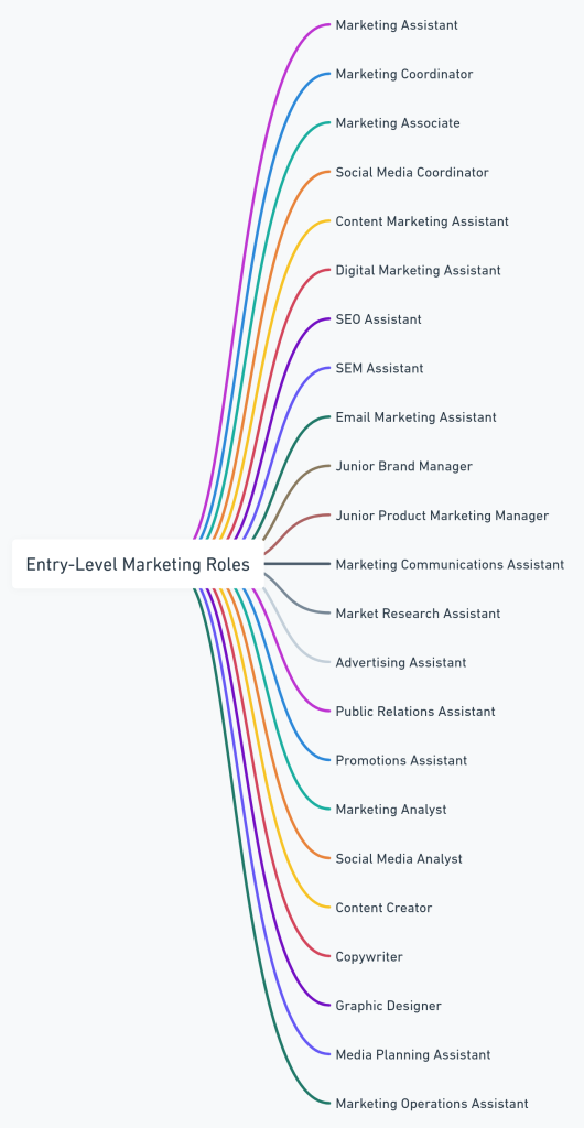 entry level marketing job titles