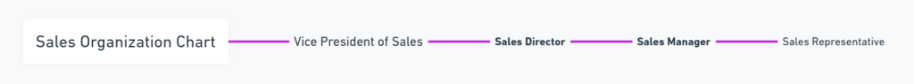 which job title is higher, sales director or sales manager