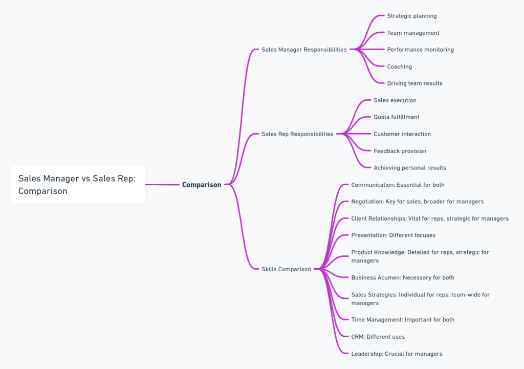 sales rep vs sales manager comparison