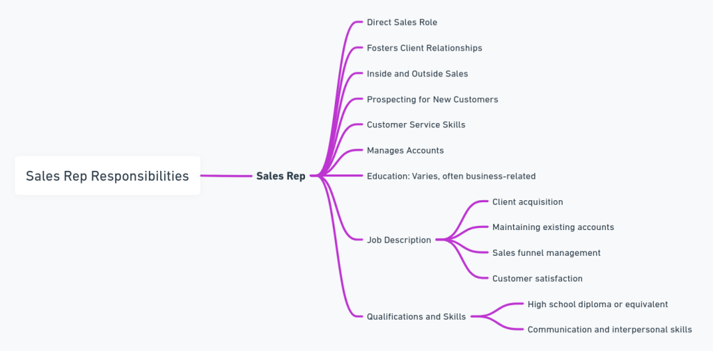 sales rep responsibilities