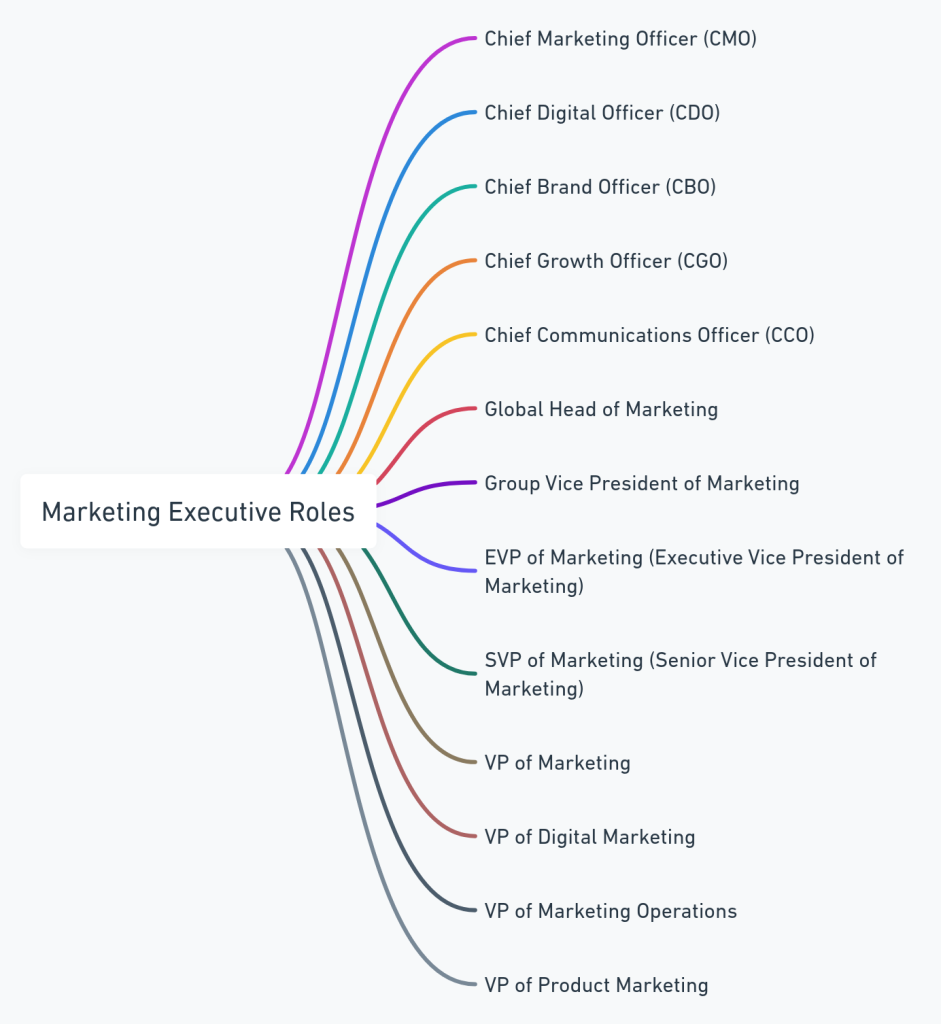 senior level marketing job titles